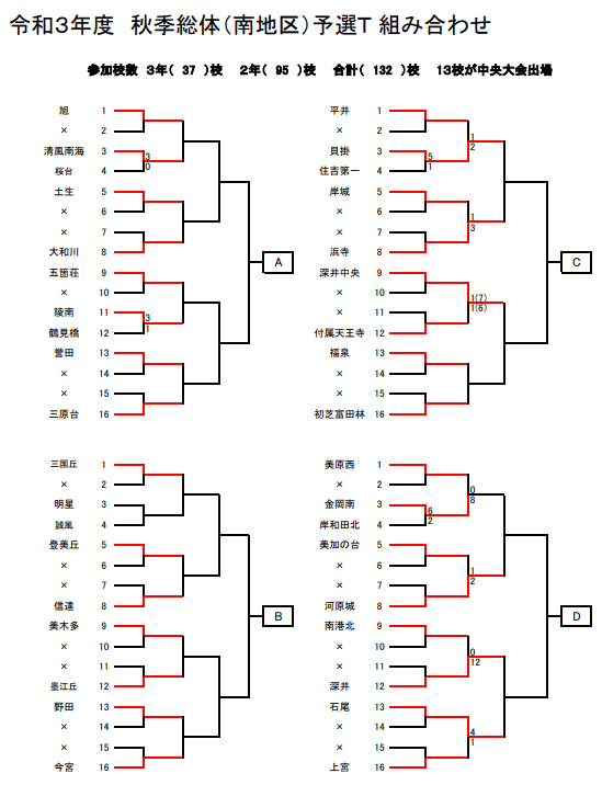 21年度 大阪府秋季総合体育大会サッカーの部 南地区予選 9 26までの結果掲載 ブロック優勝4校決定 ジュニアサッカーnews