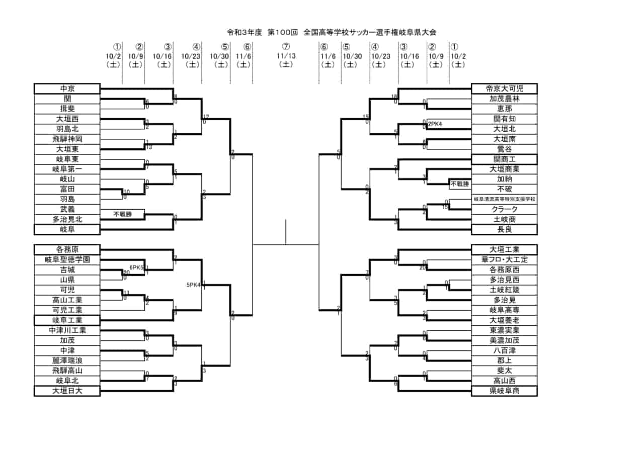 21年度 第100回岐阜県高校サッカー選手権 優勝は帝京大可児 3年連続8回目の全国大会へ ジュニアサッカーnews