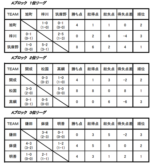 21年度 第17回松本市サッカー協会杯中学校新人大会 長野 A優勝 筑摩野中 B優勝 附属松本中 全結果掲載 ジュニアサッカーnews