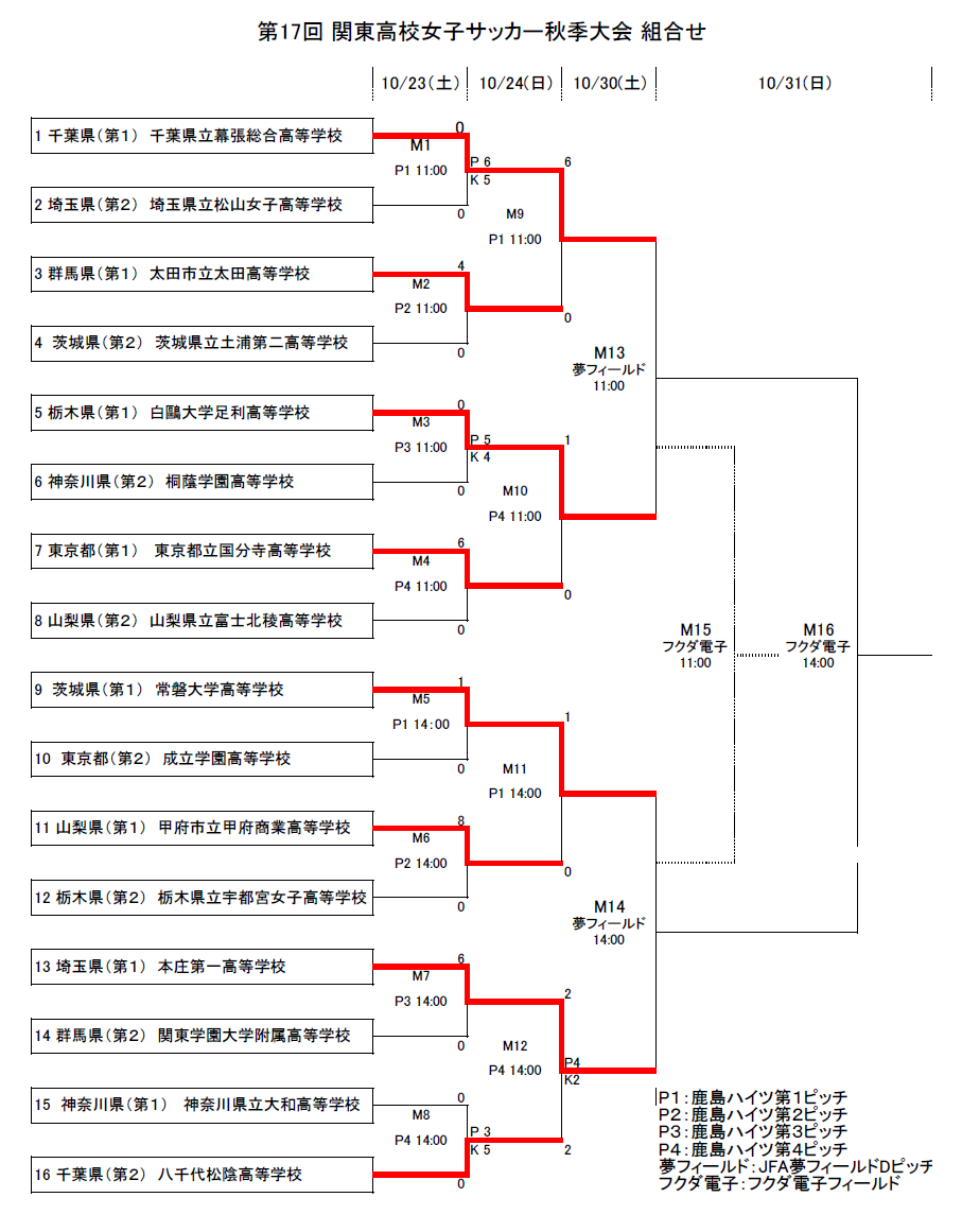 21年度 関東高校女子サッカー秋季大会 本庄第一が3年ぶりの優勝 情報ありがとうございます ジュニアサッカーnews