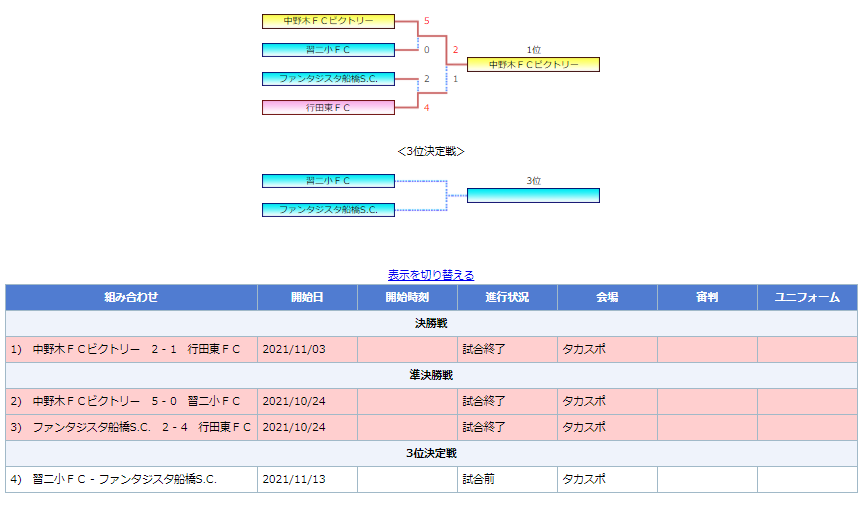 2021年度 船橋市東武カップ5年生大会 千葉 3位決定戦11 13結果速報 情報提供お待ちしています ジュニアサッカーnews