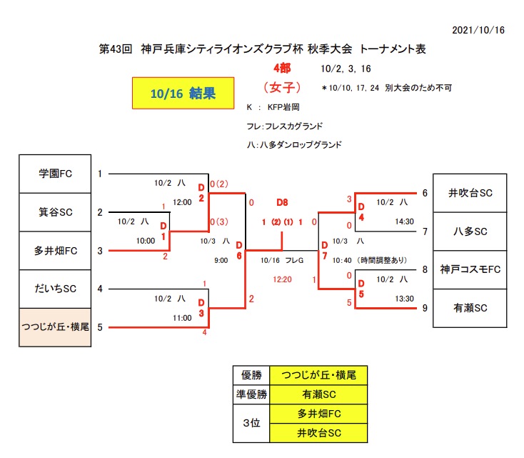 21年度 第43回 神戸兵庫シティライオンズクラブ杯秋季大会4部 女子 優勝はつつじが丘 横尾 ジュニアサッカーnews