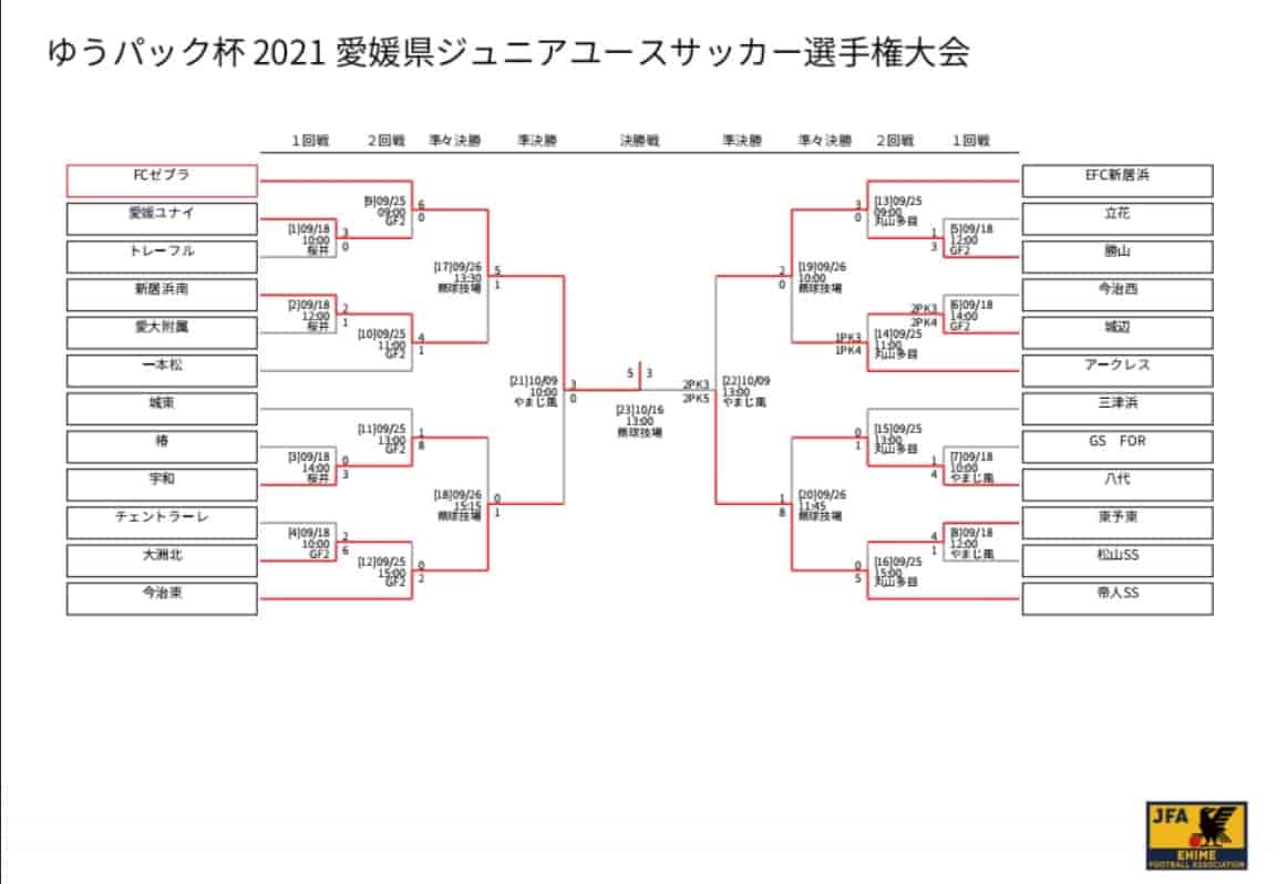 21年度 ゆうパック杯 愛媛県ジュニアユース選手権大会 優勝はfcゼブラ ジュニアサッカーnews