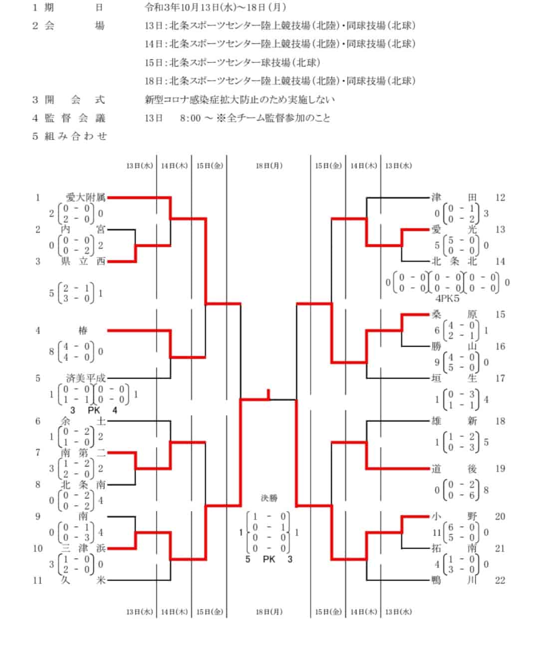 21年度 愛媛県松山市中学校新人体育大会 サッカーの部 優勝は三津浜中学校 結果表掲載 ジュニアサッカーnews