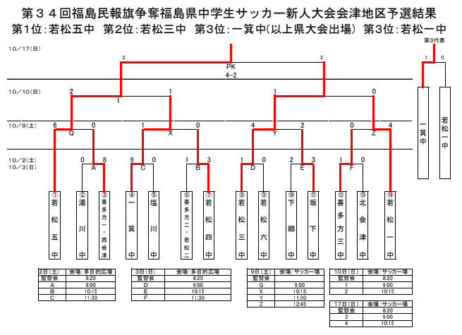 21年度 第34回福島民報旗争奪杯 中学生サッカー新人大会 会津地区予選 優勝は若松第五中学校 ジュニアサッカーnews