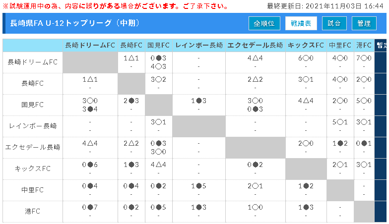 21年度 長崎県fa U 12トップリーグ 中期 11 3一部結果掲載 続報お待ちしています ジュニアサッカーnews