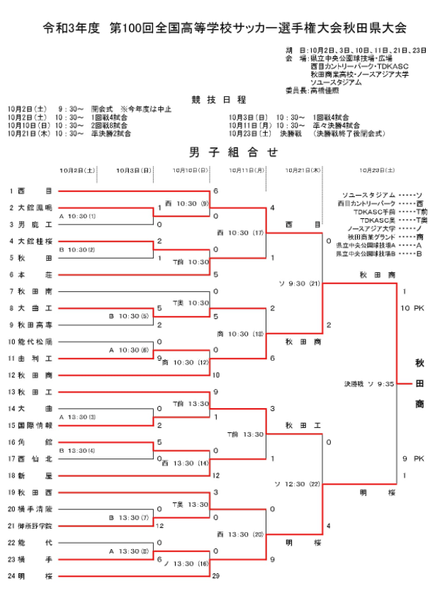 21年度 第100回 全国高校サッカー選手権 秋田県大会 優勝は秋田商業 2年ぶり46回目の全国大会出場決定 ジュニアサッカーnews