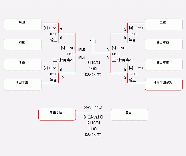 21年度 第30回 全日本高校女子サッカー選手権大会 三重県大会 10 31決勝 優勝は神村学園伊賀 ジュニアサッカーnews