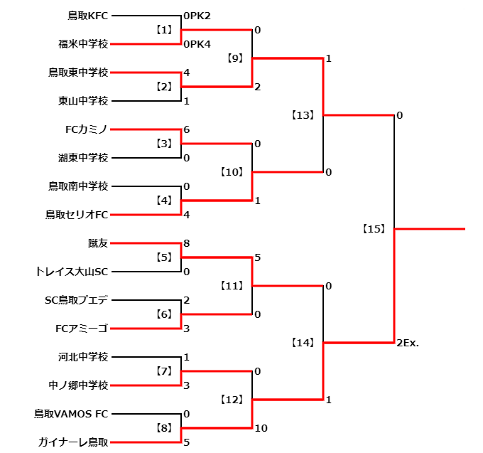 21年度高円宮杯jfa第33回全日本u 15サッカー選手権大会 鳥取県大会 優勝はガイナーレ鳥取 ジュニアサッカーnews