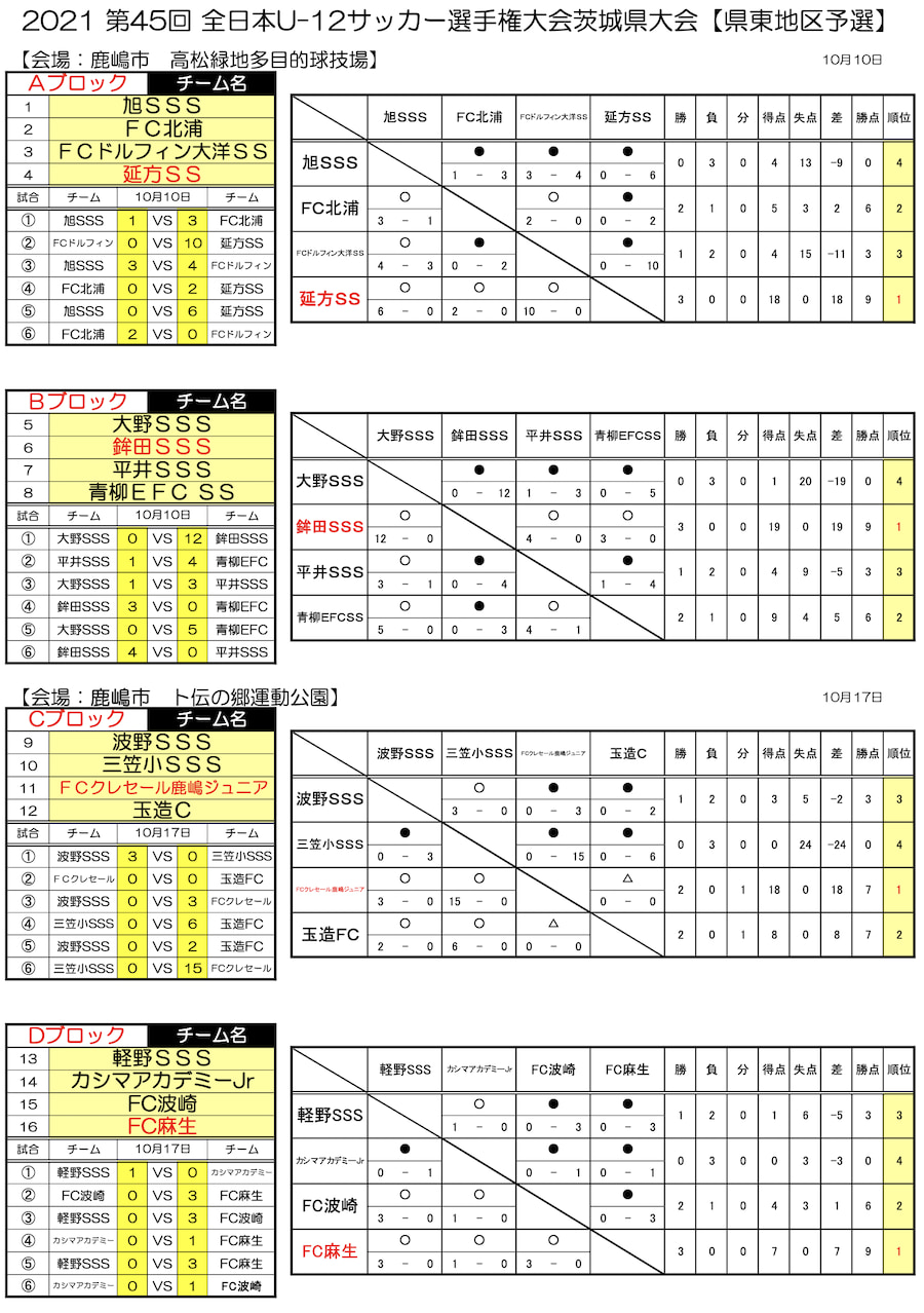 21年度 Jfa第45回全日本u 12サッカー選手権大会 茨城県大会 県東地区予選 最終結果更新 県大会へは8チームが参戦 ジュニアサッカー News