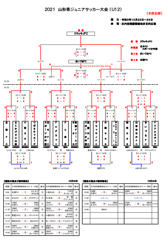 21 第5回山形県ジュニアサッカー大会 U 12 優勝はクラッキjfc ジュニアサッカーnews