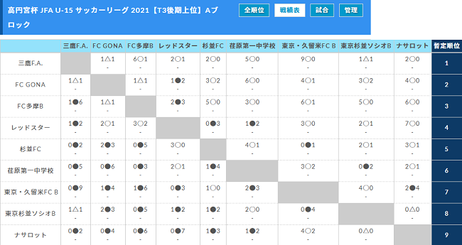 高円宮杯 Jfa U 15 サッカーリーグ 21 東京 U15t3リーグ 後期リーグ全最終結果掲載 来季t2リーグに8チームが昇格 ジュニアサッカーnews