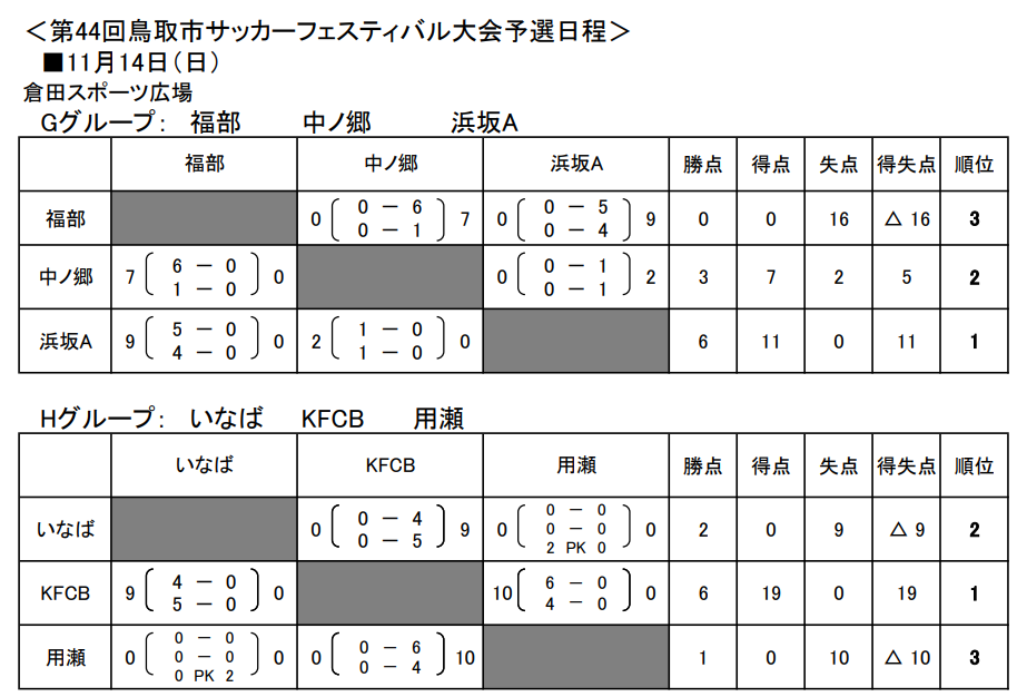 21年度 第44回鳥取市サッカーフェスティバル大会 優勝は鳥取kfc U 12b 全結果掲載 ジュニアサッカーnews