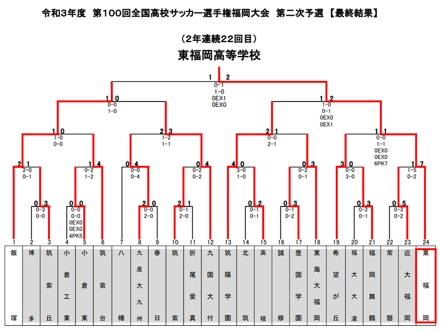 21年度 第100回全国高校サッカー選手権福岡大会 第二次予選 優勝は東福岡 最終公式結果掲載 ジュニアサッカーnews