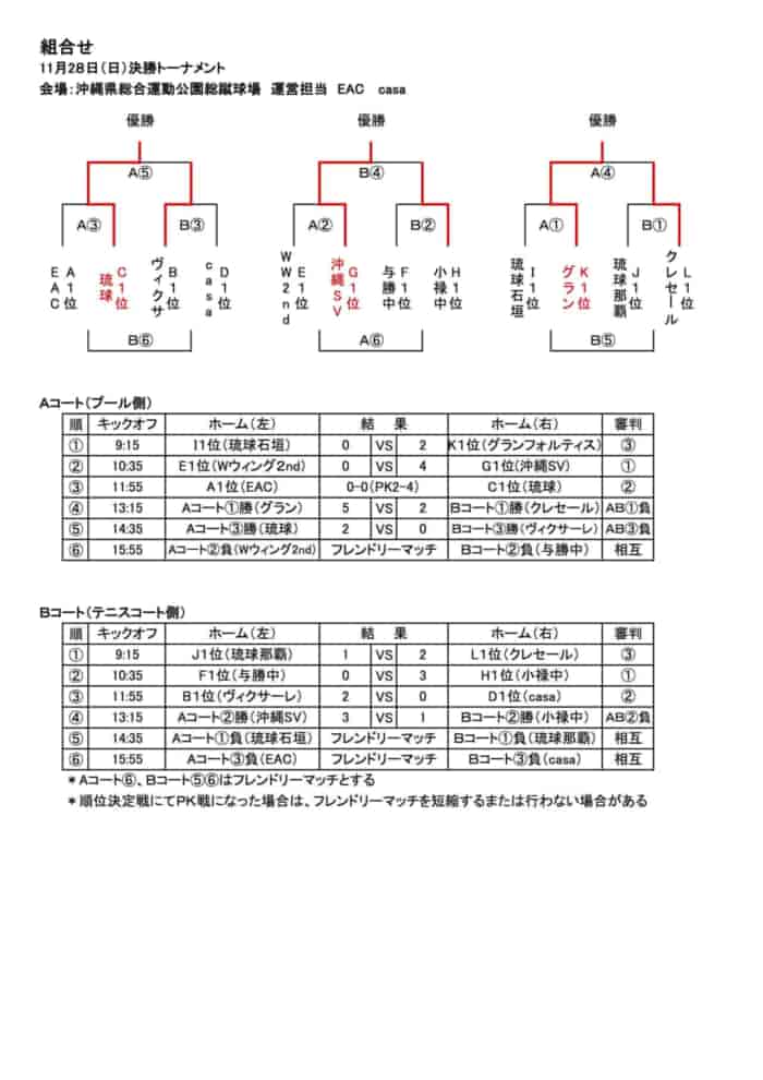 Ofa沖縄県u15サッカーフェスティバル21 優勝はfc琉球 沖縄sv グランフォルティス沖縄 結果表掲載 ジュニアサッカーnews