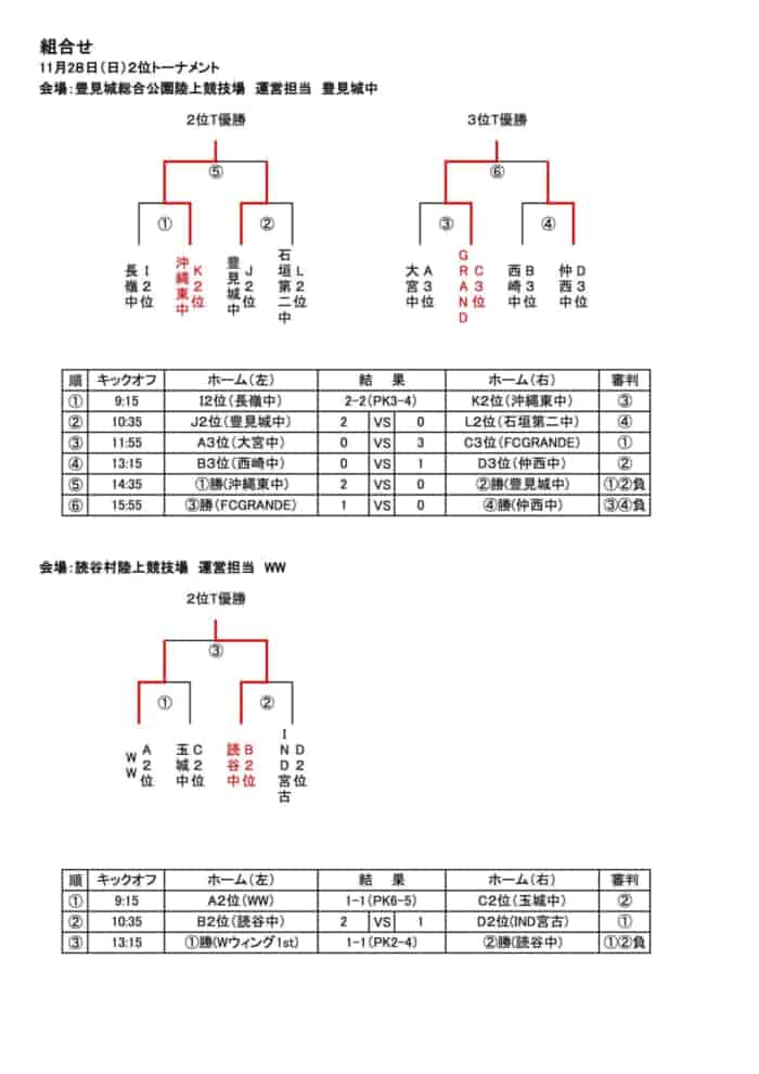 Ofa沖縄県u15サッカーフェスティバル21 優勝はfc琉球 沖縄sv グランフォルティス沖縄 結果表掲載 ジュニアサッカーnews