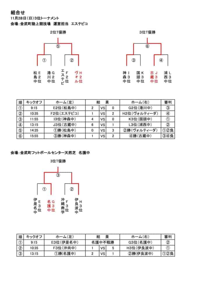 Ofa沖縄県u15サッカーフェスティバル21 優勝はfc琉球 沖縄sv グランフォルティス沖縄 結果表掲載 ジュニアサッカーnews