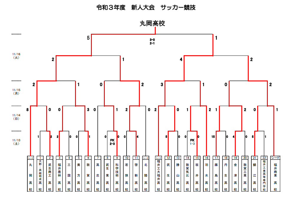 21年度 福井県高校サッカー新人大会 優勝は丸岡高校 全試合結果掲載 ジュニアサッカーnews