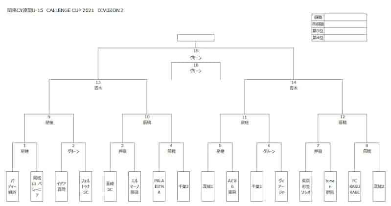 関東クラブユースサッカー選手権u 15 Challenge Cup 2021 茨城代表決定で出場全32チーム決定 組合せ掲載 都県予選情報まとめました 11 20 28開催 ジュニアサッカーnews