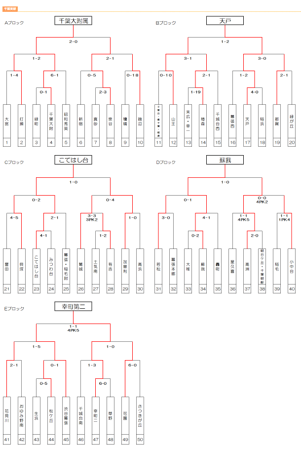 21年度 千葉県中学校新人体育大会サッカー競技 千葉支部 千葉大附属 天戸 こてはし台 蘇我 幸町第二などブロック優勝決定 ジュニアサッカー News