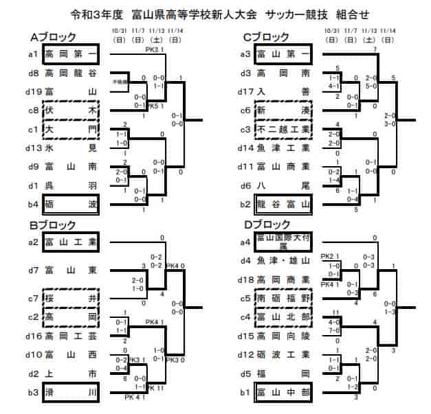 21年度 富山県高校新人大会 サッカー競技 優勝4校は伏木 富山東 富山第一 富山北部 ジュニアサッカーnews