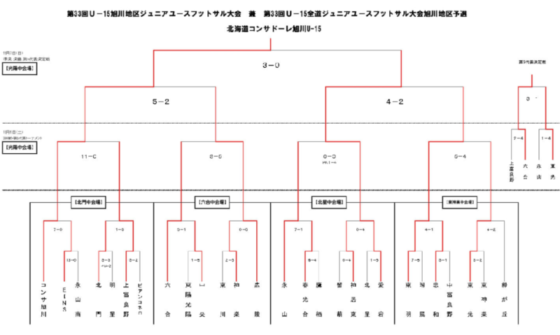 21年度jfa第27回全日本u 15フットサル選手権大会 旭川地区予選会 北海道 優勝はコンサドーレ旭川 ジュニアサッカーnews