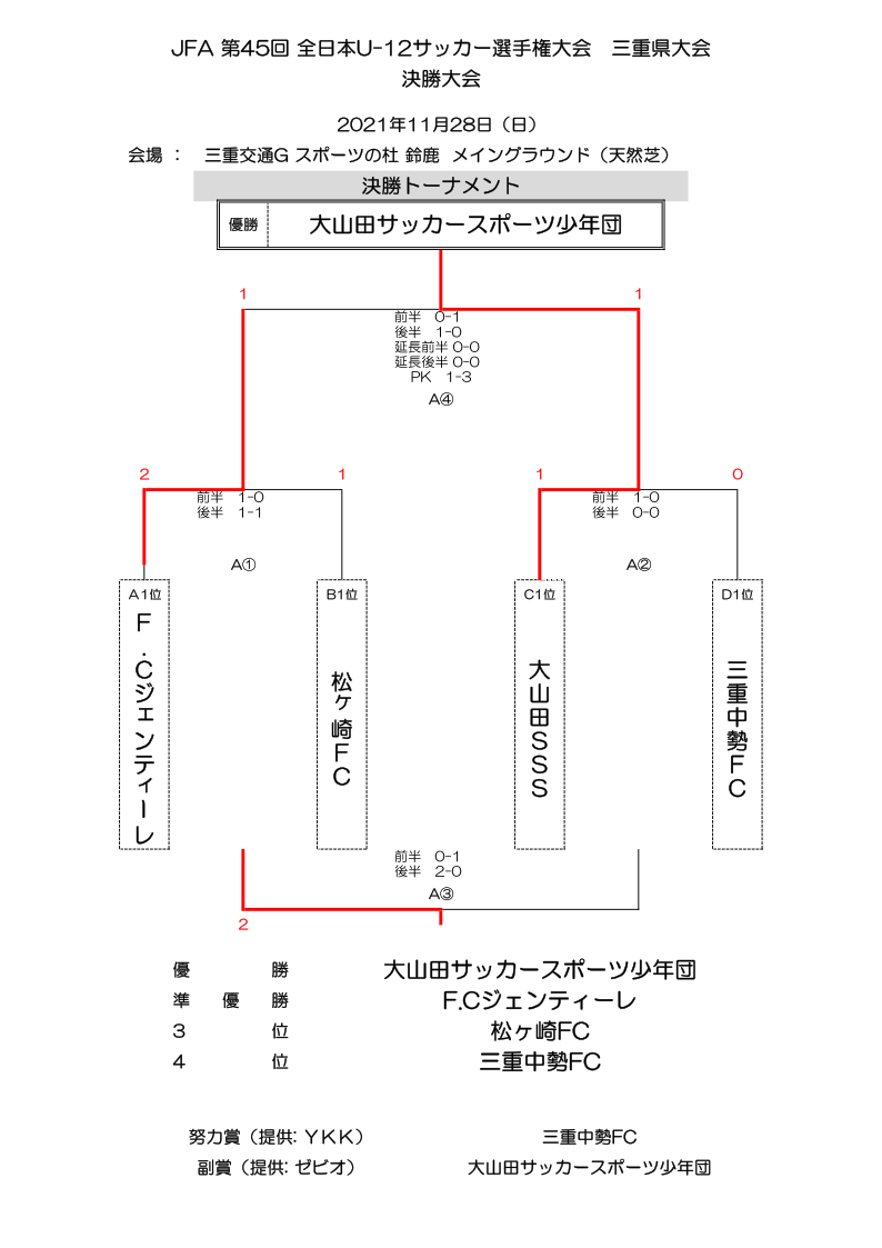 優勝チームコメント掲載 21年度 Jfa 第45回 全日本u 12サッカー大会 三重県大会 優勝は大山田sss ジュニアサッカーnews