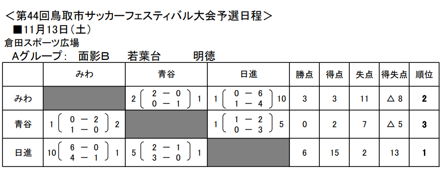 21年度 第44回鳥取市サッカーフェスティバル大会 優勝は鳥取kfc U 12b 全結果掲載 ジュニアサッカーnews