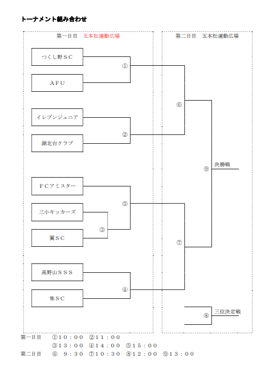 9月 12月 我孫子市長杯6年生 優勝は高野山sss 習志野市会長杯3年生 12 19順位t組合せ掲載 我孫子市会長杯5年生12 19ほか組合せ掲載 秋冬のカップ戦 小さな大会情報まとめ 随時更新 21年度 千葉県 ジュニアサッカーnews