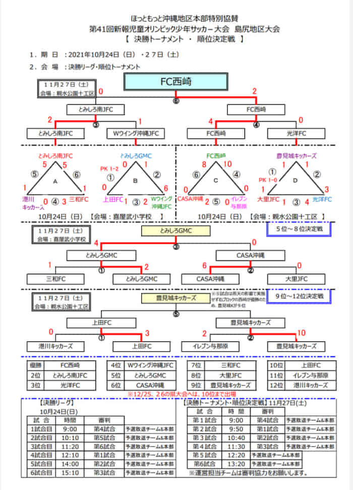 21第41回新報児童オリンピック島尻地区大会 U 10 優勝はfc西崎 沖縄 ジュニアサッカーnews