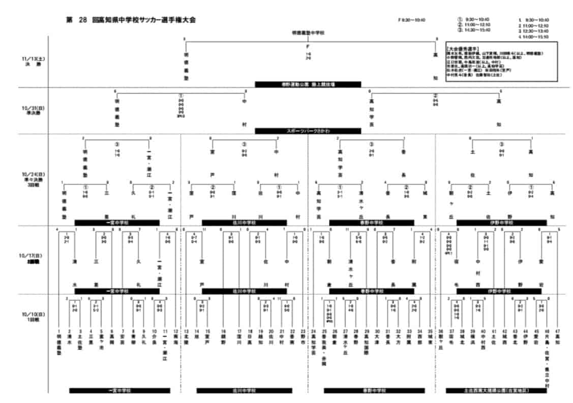 21年度 第28回高知県中学校サッカー選手権大会 優勝は明徳義塾中学校 優秀選手掲載 ジュニアサッカーnews