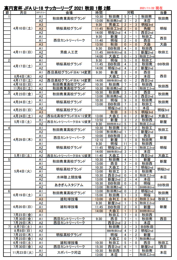 21年度 高円宮杯 Jfa U 18サッカーリーグ秋田 12 12結果更新 1部 2部あと1試合 3部aあと5試合 次回開催日未定 ジュニア サッカーnews