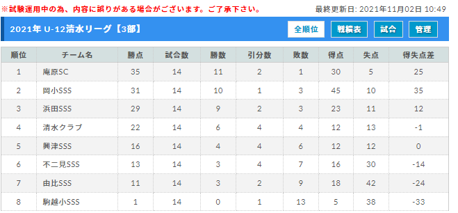 21年度 清水小学生u 12リーグ 静岡 優勝は清水エスパルス 入れ替え戦日程募集 ジュニアサッカーnews