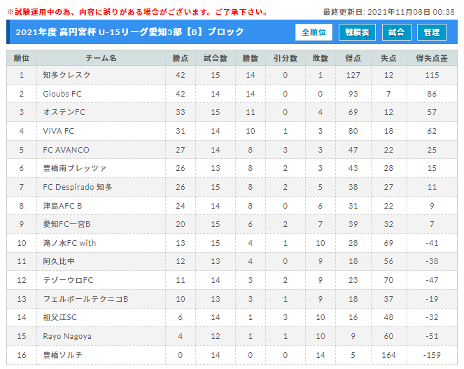 2021年度 高円宮杯 U 15リーグ 愛知3部 Abcdブロック 11 13 14結果速報 ジュニアサッカーnews