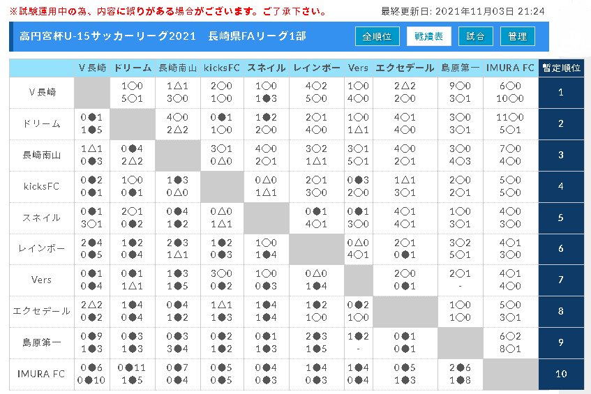 21年度 高円宮杯 Jfa U15サッカーリーグ21 長崎県fa 最終結果掲載 ジュニアサッカーnews