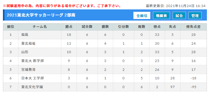 21年度 東北大学サッカーリーグ 1部優勝は仙台大学 ジュニアサッカーnews