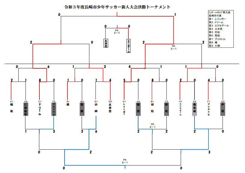 21年度 長崎市u 11サッカー新人大会 後期リーグ 優勝は長崎レインボーsc ジュニアサッカーnews