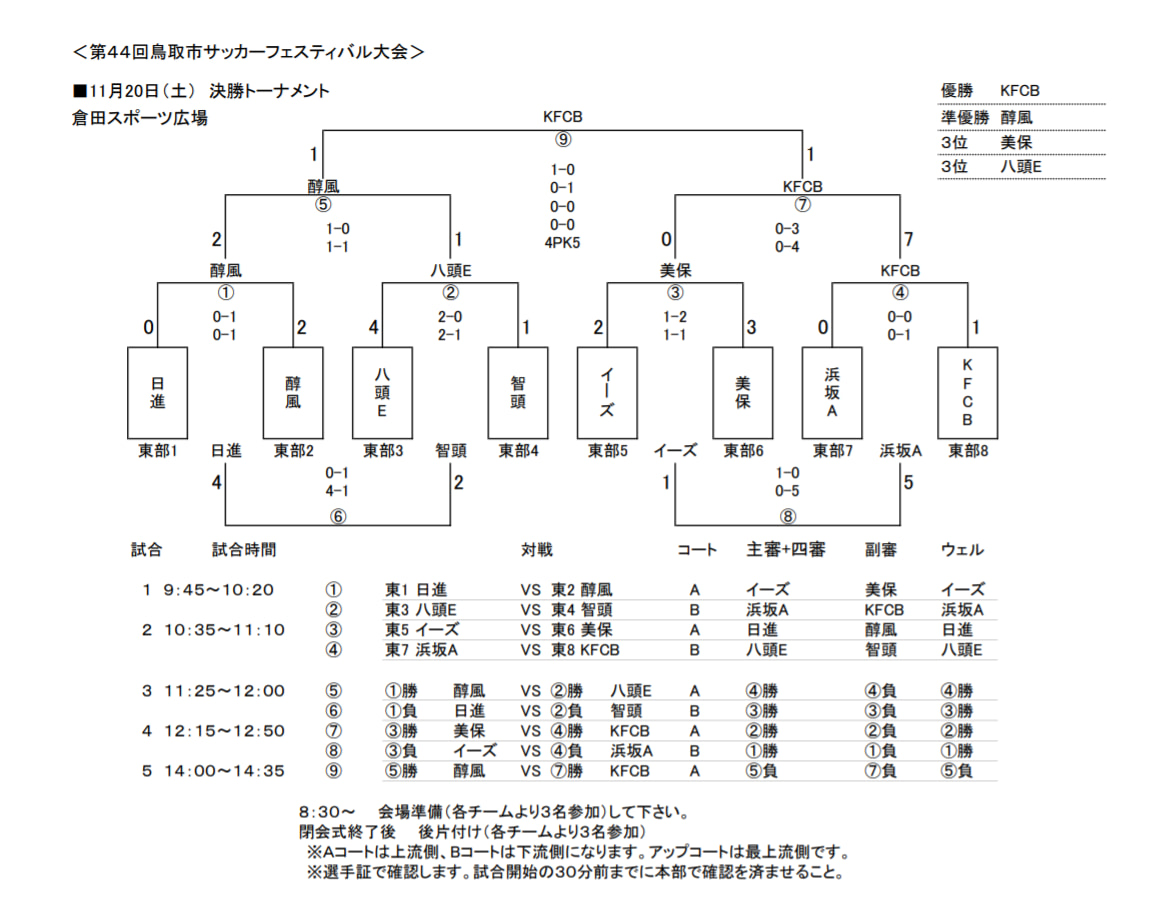 21年度 第44回鳥取市サッカーフェスティバル大会 優勝は鳥取kfc U 12b 全結果掲載 ジュニアサッカーnews