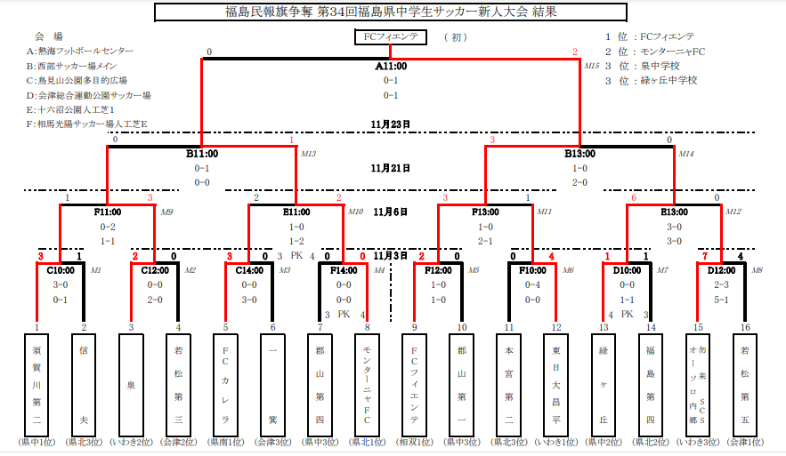 21年度 福島民報旗争奪 第34回福島県中学生サッカー新人大会 優勝はfcフィエンテ ジュニアサッカーnews