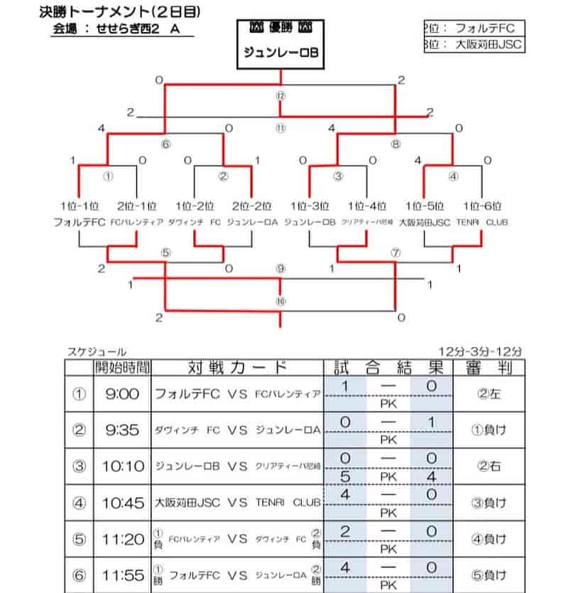 和歌山つつじカップ 21 Autumn U 10 優勝はfcジュンレーロb 未判明分の情報提供お待ちしています ジュニアサッカーnews