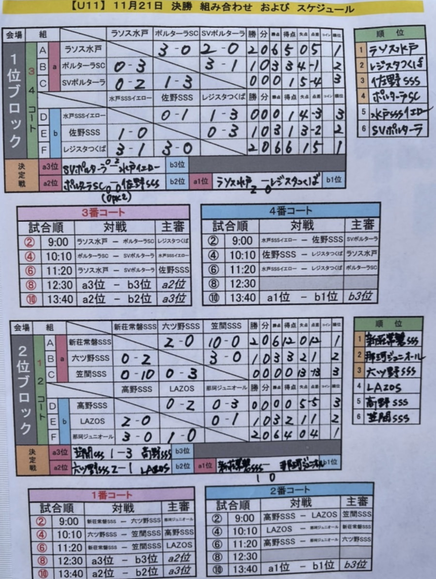 21年度 第7回クリーニング専科みつくに杯少年サッカー大会 U 11 茨城県 優勝はfc Lazos 水戸 ジュニアサッカーnews