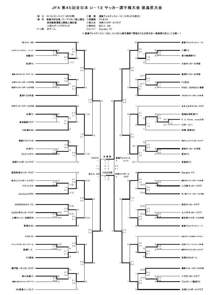 優勝チームコメント掲載 21年度 Jfa第45回 全日本u 12 サッカー選手権大会 徳島県大会 優勝は徳島ヴォルティスu 12 ジュニア サッカーnews