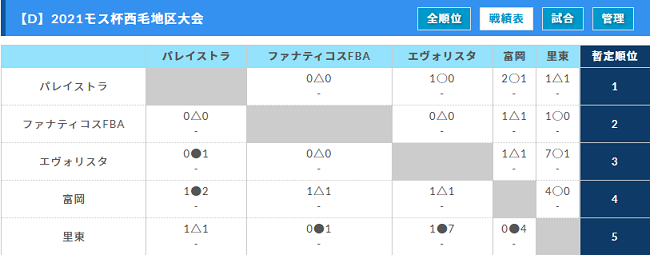 21年度 モスバーガー杯 西毛地区予選 群馬 優勝はpalaistra U 12 西毛地区上位18チームが県大会に進出 ジュニアサッカーnews