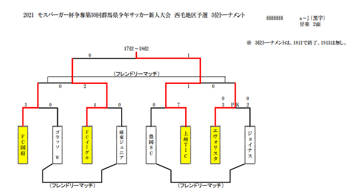 21年度 モスバーガー杯 西毛地区予選 群馬 優勝はpalaistra U 12 西毛地区上位18チームが県大会に進出 ジュニアサッカーnews