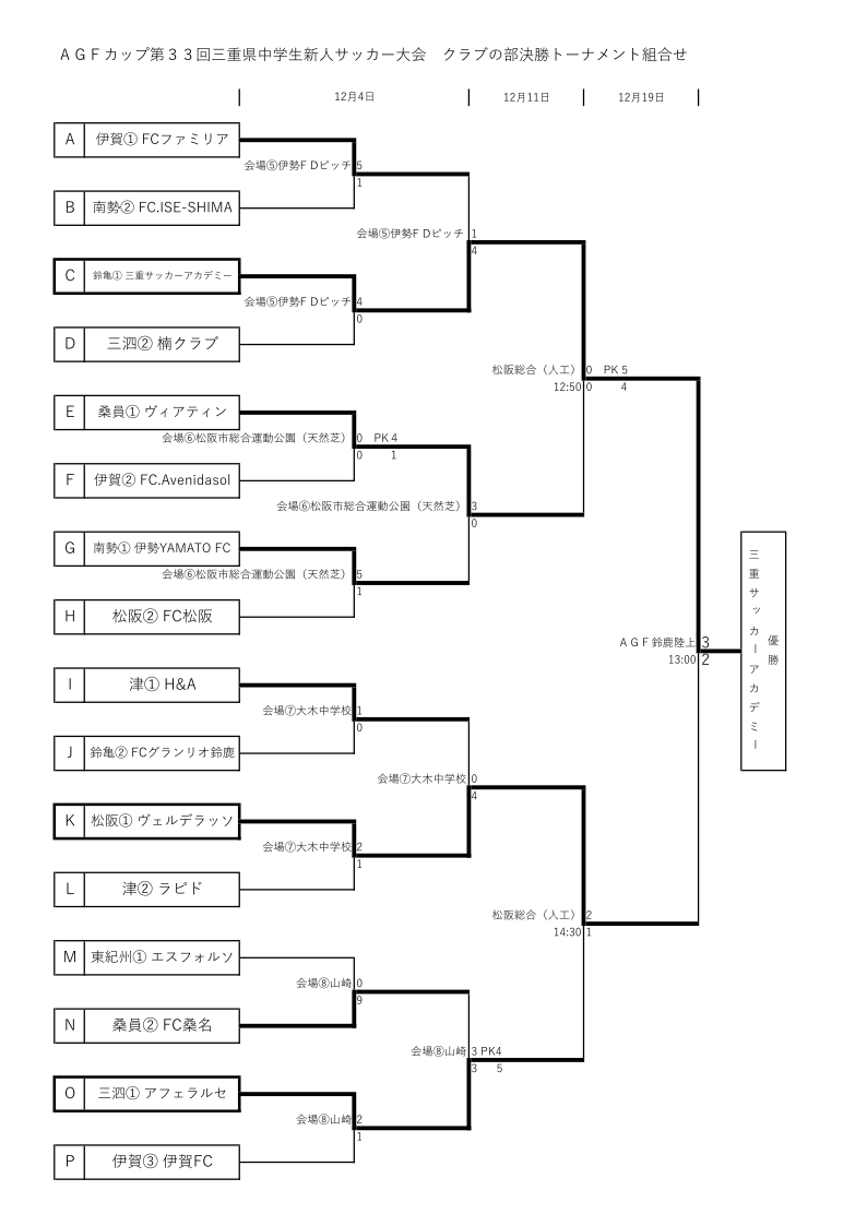 21年度agfカップ第33回三重県中学生新人サッカー大会 クラブの部 優勝は三重サッカーアカデミー ジュニアサッカーnews