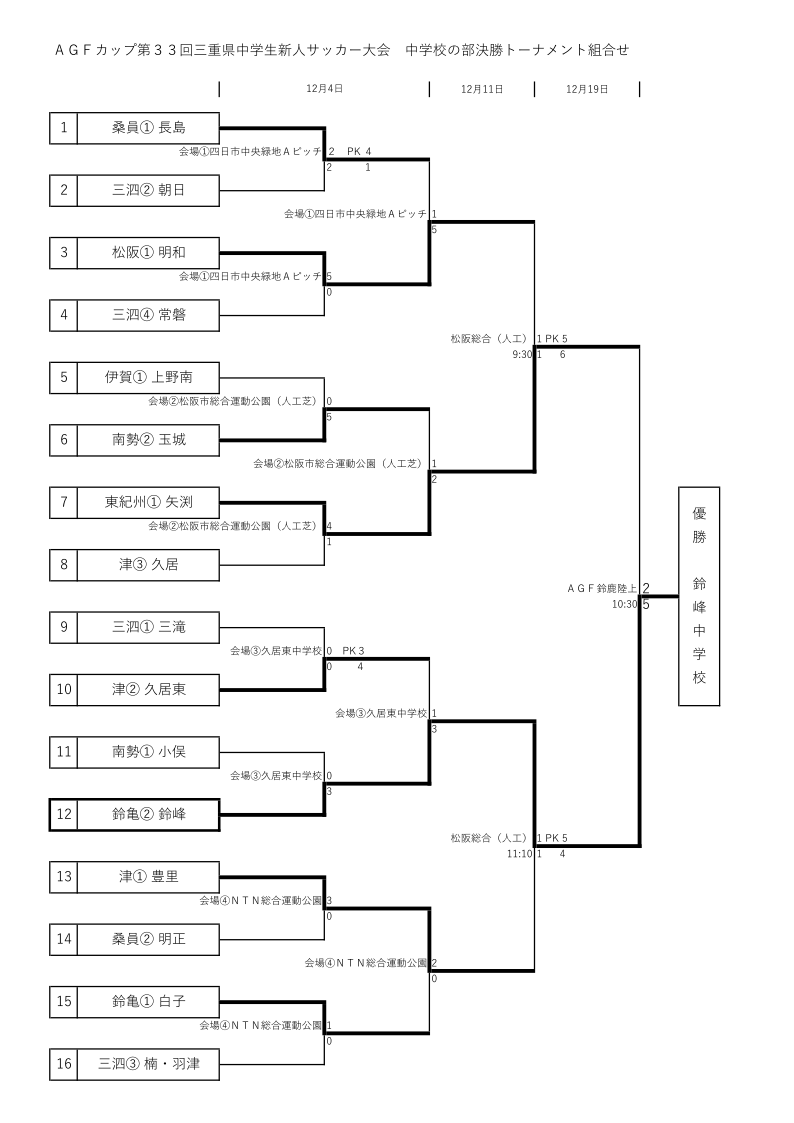 21年度agfカップ第33回三重県中学生新人サッカー大会 中学校の部 優勝は鈴峰中学校 ジュニアサッカーnews