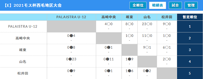 21年度 モスバーガー杯 西毛地区予選 群馬 優勝はpalaistra U 12 西毛地区上位18チームが県大会に進出 ジュニアサッカーnews