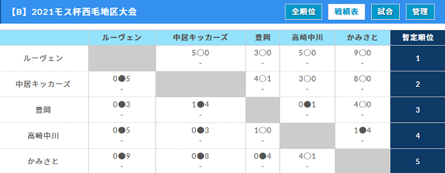 21年度 モスバーガー杯 西毛地区予選 群馬 優勝はpalaistra U 12 西毛地区上位18チームが県大会に進出 ジュニアサッカーnews