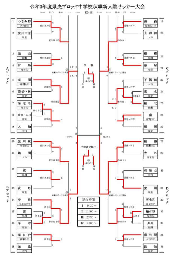 21年度 県央ブロック中学校 秋季新人戦サッカー大会 神奈川県 優勝は綾瀬 連覇達成 今泉 座間とともに県大会出場へ ジュニアサッカー News