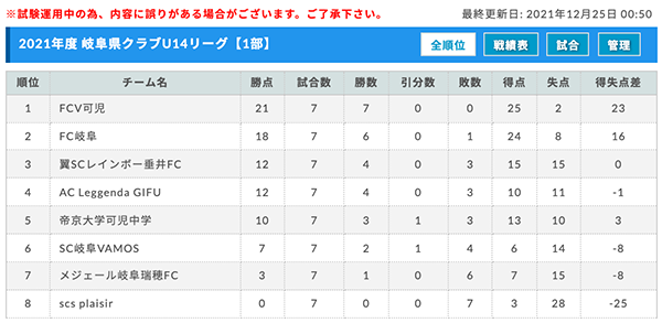 21年度 岐阜県クラブu14リーグ 優勝はfcv可児 Sc岐阜vamosが1部残留 若鮎長良fcは1部昇格 Legare 04とwing Gifuが2部昇格 ジュニアサッカーnews